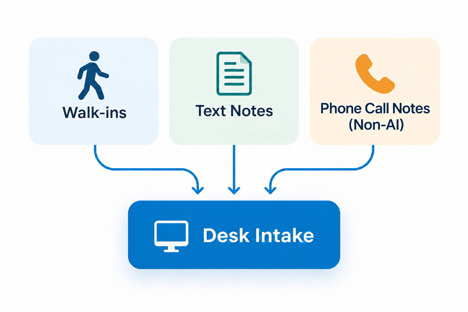 Desk Intake: walk-ins, text notes, and non-AI phone call notes flow into Desk Intake