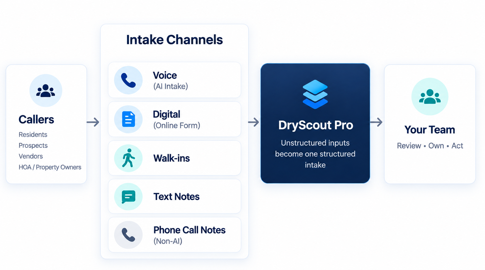 Callers (residents, prospects, vendors, HOA and property owners) reach DryScout through Voice, Digital, walk-ins, text notes, and non-AI phone call notes. DryScout Pro turns those unstructured inputs into one structured intake for your team to review, own, and act on.